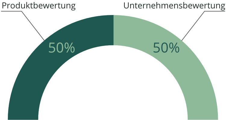 Grafik Punkteverteilung